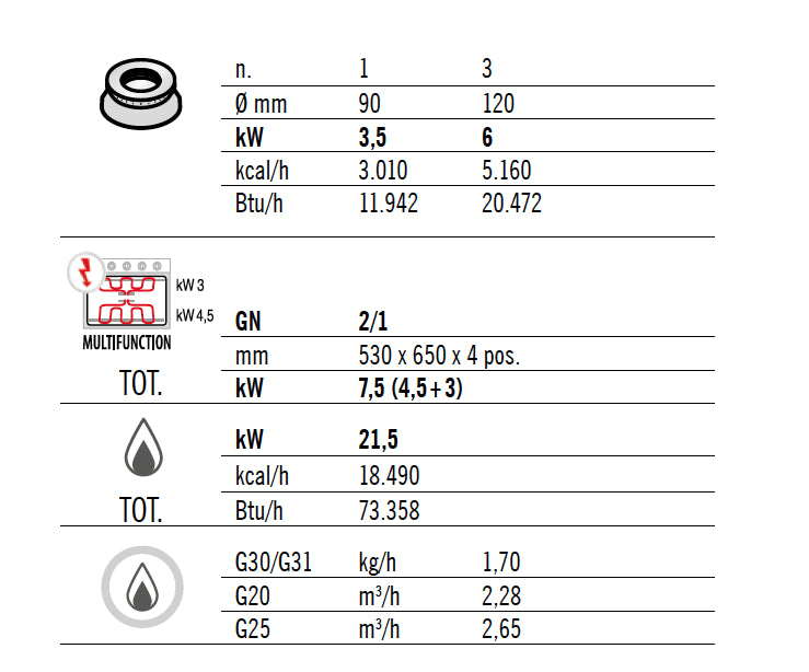 Газова печка 4x котлона (21,5 kW) + електрическа статична фурна (7,5 kW)