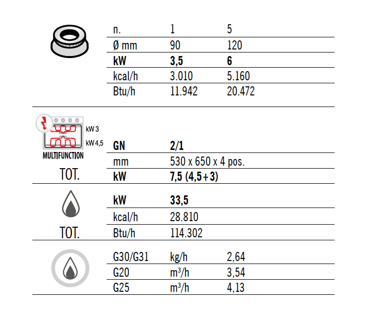 Газова печка 6x котлона (33,5 kW) + електрическа статична фурна (7,5 kW)