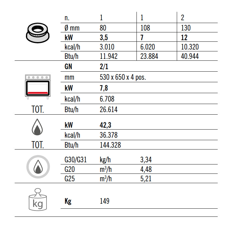 Газова печка 4x котлона (34,5 kW) + газова фурна (7,8 kW)