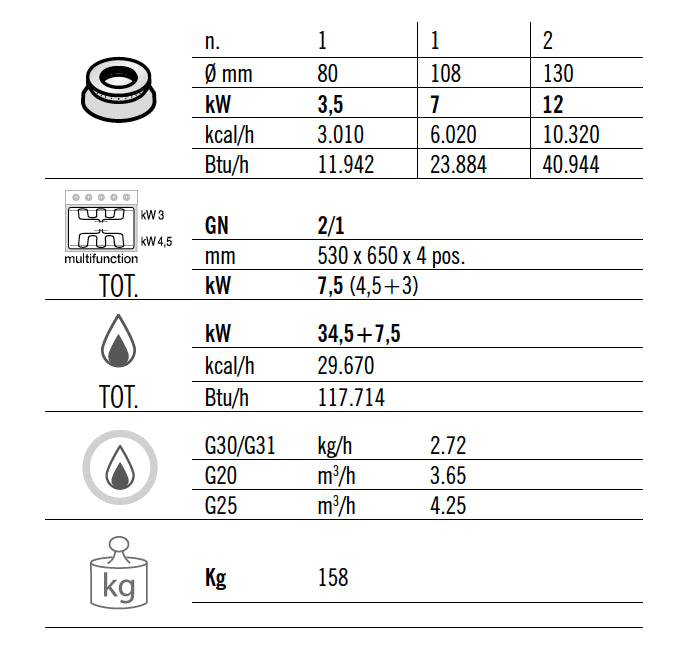 Газова печка 4x котлона (34,5 kW) + електрическа статична фурна (7,5 kW)