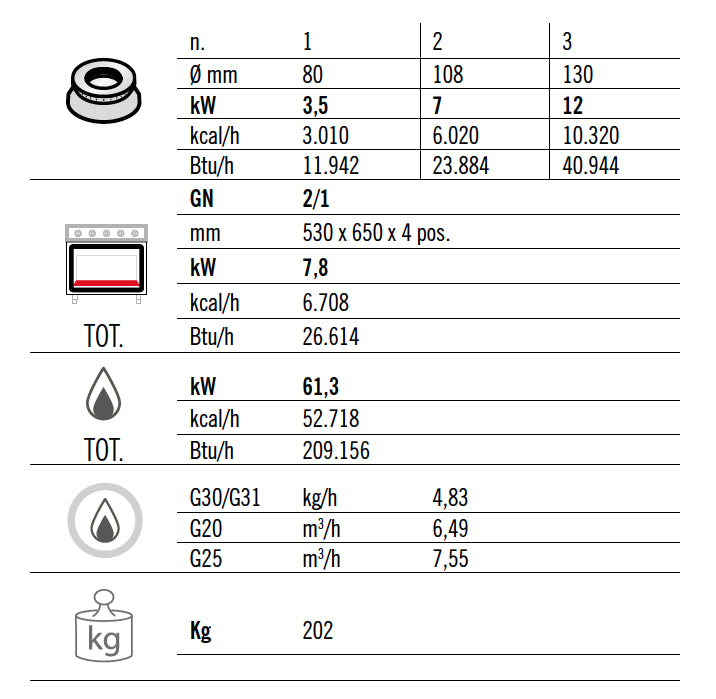 Газова печка 6х котлона (53,5 kW) + газова фурна (7,8 kW)