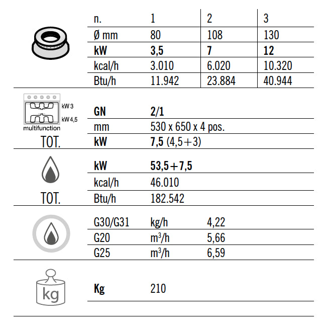 Газова печка 6x котлона (53,5 kW) + електрическа статична фурна (7,5 kW)