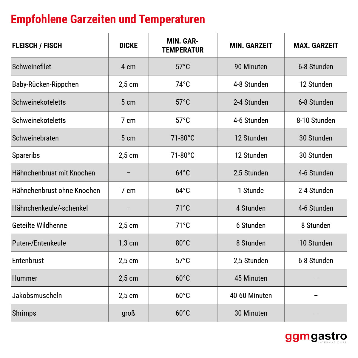 Мека готварска печка със статично нагряване на водата - GN 1/1 | Sous-Vide | Водна баня |